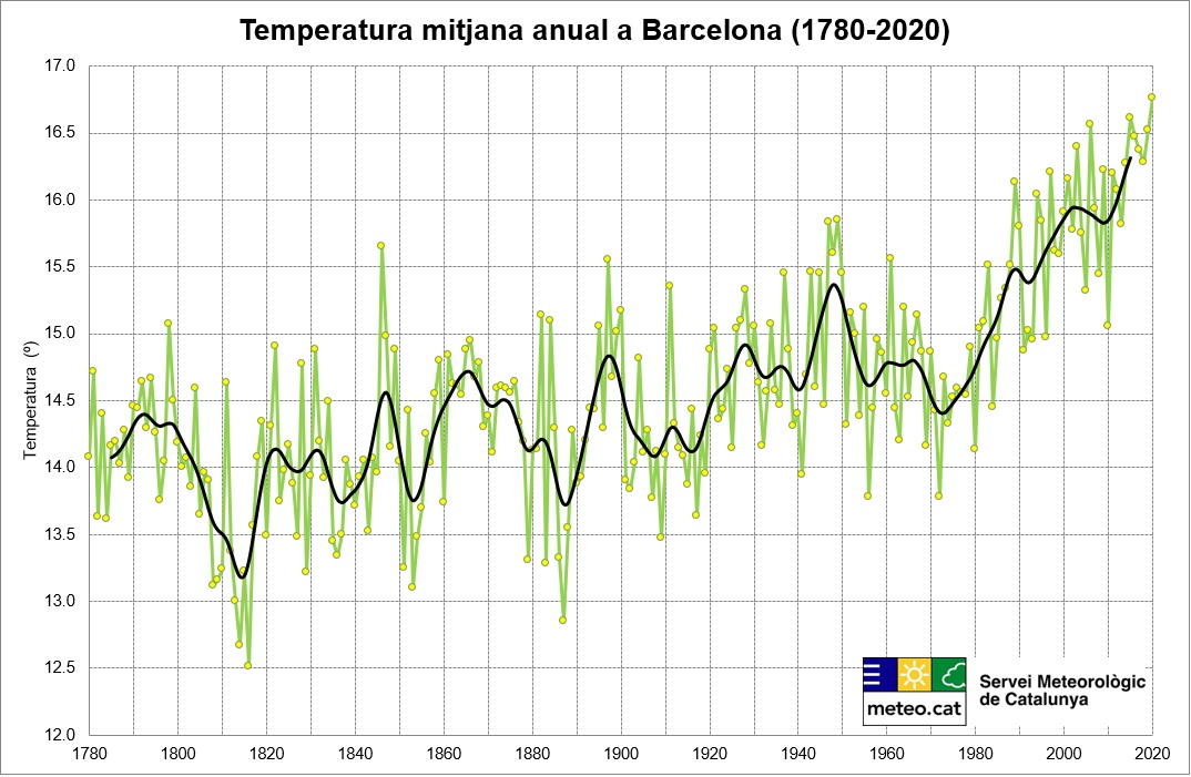 Recuperación y análisis de la serie de temperatura diaria de Barcelona, 1780-2011